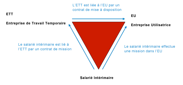 ETT - EU - Salarié Intérimaire