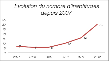 Evolution du nombre d'inaptitudes depuis 2007